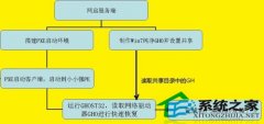 巧用PXE 安装多台Win7网络