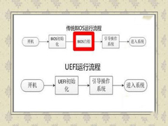 Win7如何使用Uefi引导系统？使用Uefi引导系统的方法