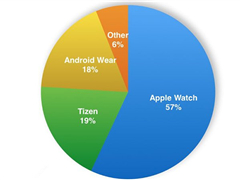 三星Tizen成第二大智能手表：超越谷歌Android Wear