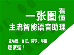 亚马逊/谷歌/微软/苹果智能音箱哪家强？一图看懂主流智能语音助理