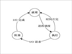 进程调度是什么意思？操作系统常见的五种进程调度算法