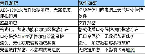 移动U盘设置密码的完美方案 