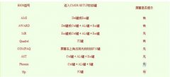 高手教你设置BIOS,实现U盘装系统
