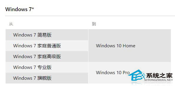 Win7/Win8.1升级Win10正式版常见问题合集