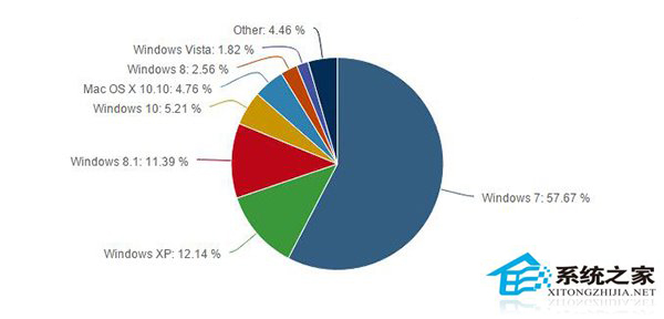 Win10 Edge浏览器市场占有率仅为2%
