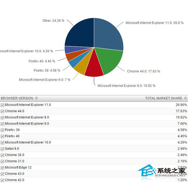 Win10 Edge浏览器市场占有率仅为2%