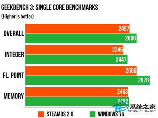 Windows10系统与SteamOS游戏性能比拼
