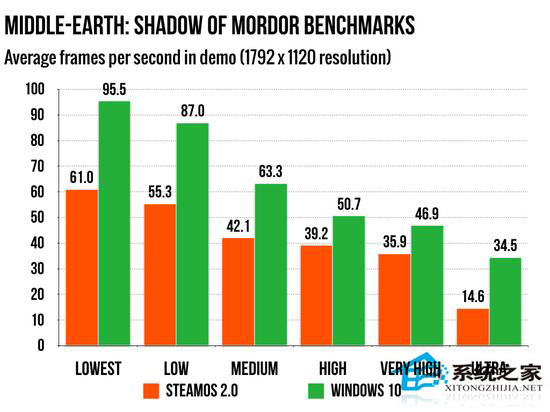 Windows10系统与SteamOS游戏性能比拼