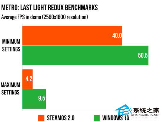 Windows10系统与SteamOS游戏性能比拼