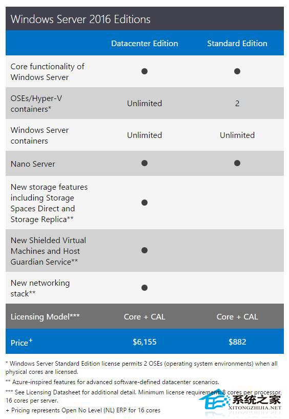 Windows Server 2016将选用每核心授权模式