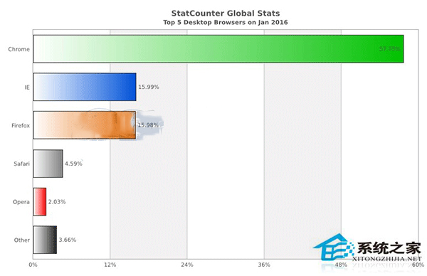 Win10系统Edge浏览器份额还是没有超过2%