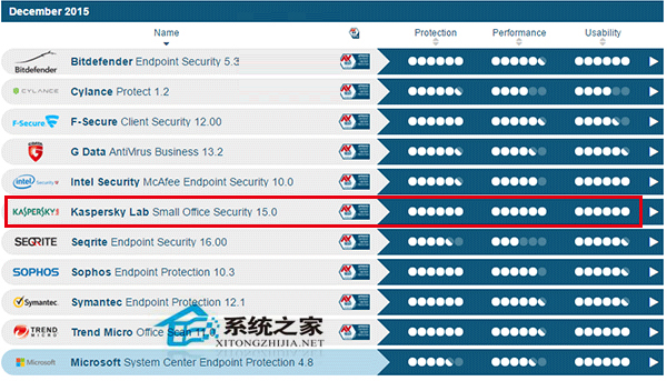 杀软评测机构告诉你Win10企业版哪款杀软更好用