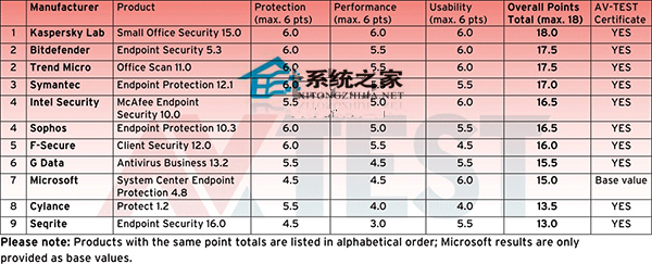 杀软评测机构告诉你Win10企业版哪款杀软更好用