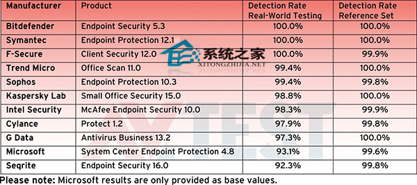 杀软评测机构告诉你Win10企业版哪款杀软更好用