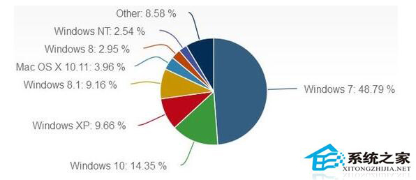Windows市场份额整体跌破90%，4月Windows10升级乏力