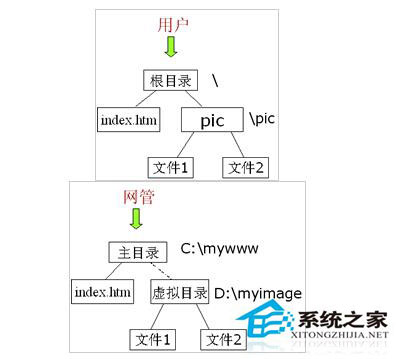 Web服务器如何配置？Web服务器配置方法详解