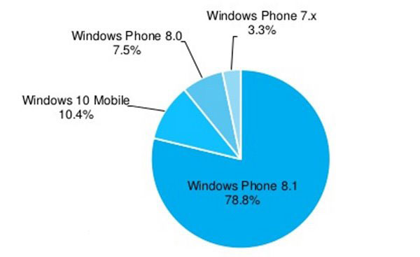 升级的人太少，Win10 Mobile仅占WP手机的10.4%