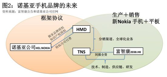 富士康能否重振诺基亚手机昔日雄风？