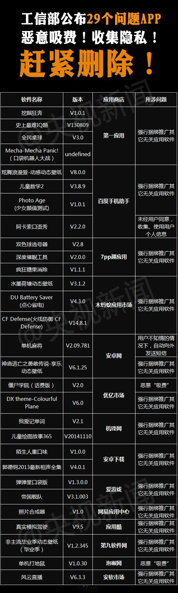 工信部公布29个问题APP:赶紧删除!