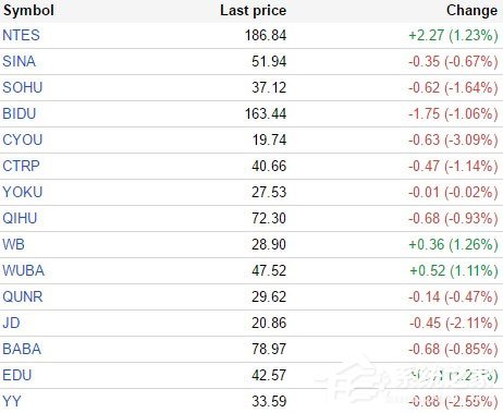 中概股周二收盘普跌 金融界跌6.5%