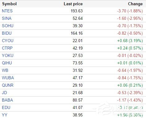 中概股周三收盘涨跌互现 欢聚时代大涨5.3%