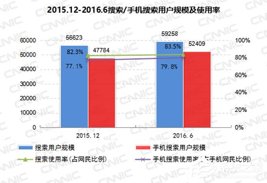 中国搜索引擎用户规模达5.93亿 人工智能成发展关键