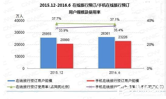 我国手机网民规模达6.56亿 网上预订火车票占比28.9%