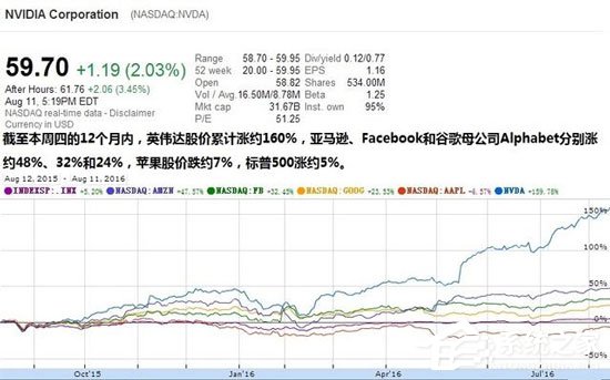 英伟达股价年涨160% 远超谷歌与亚马逊