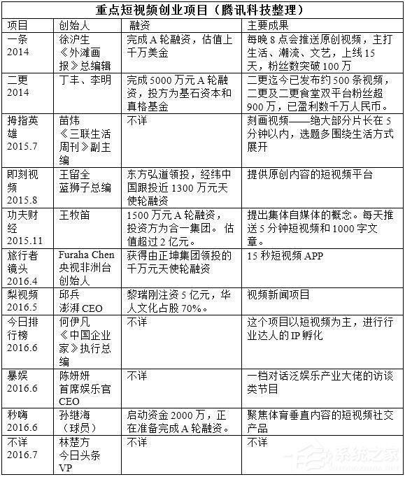Papi酱短视频火了，新一轮短视频创业还有机会吗？