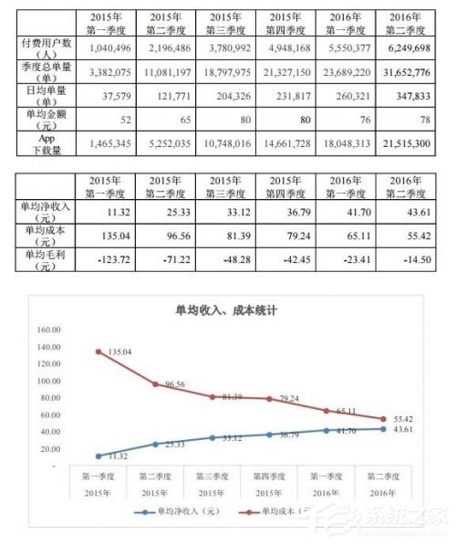 神州优车2016上半年财报：净亏23亿元 比去年同期增加10亿元