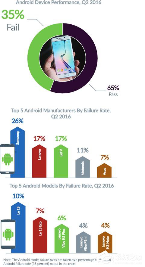 iPhone和Android手机比，哪个更容易发生故障？