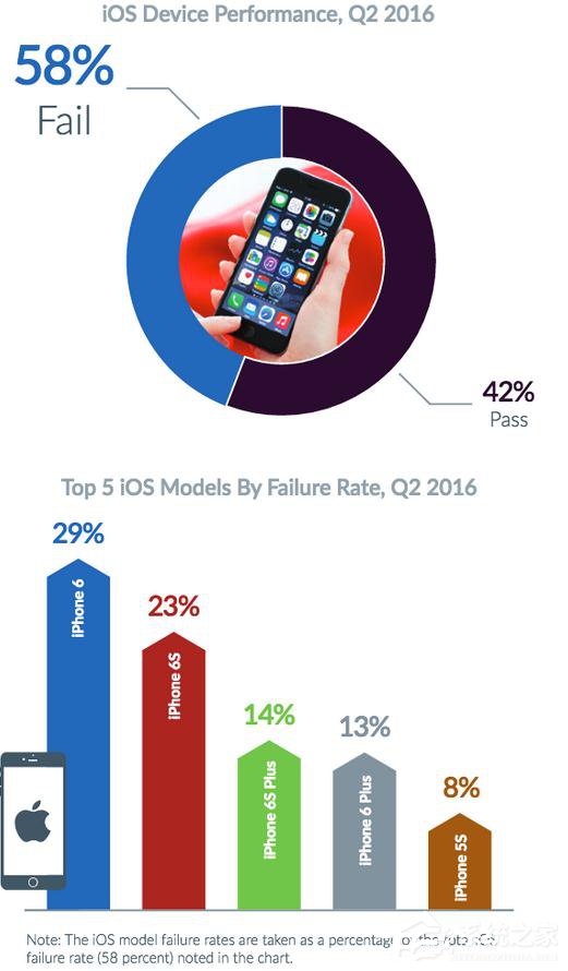 iPhone和Android手机比，哪个更容易发生故障？