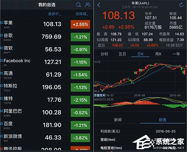 受iPhone7/Plus发布影响 苹果股价逆市上涨2.55%