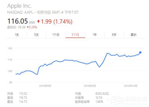 苹果股价创下新高 三星的股票下跌了1.5个百分点