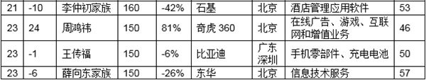2016胡润IT富豪榜：马云、马化腾、丁磊居前三