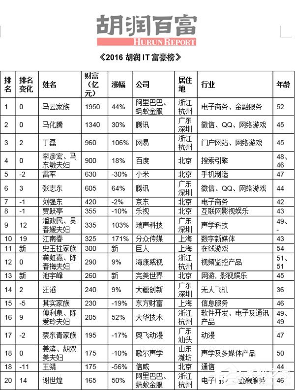 2016胡润IT富豪榜：马云、马化腾、丁磊居前三