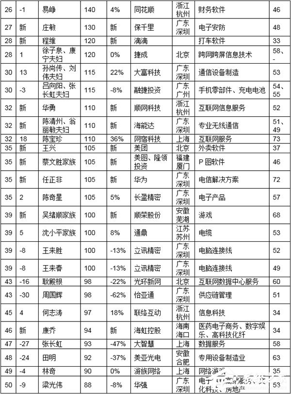2016胡润IT富豪榜：马云、马化腾、丁磊居前三