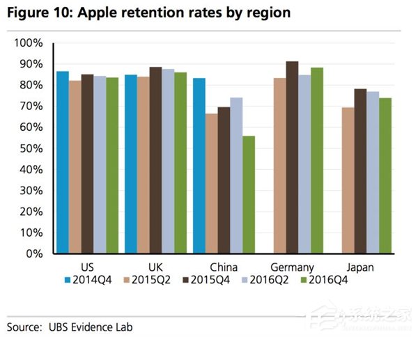 UBS：数据显示越来越多的中国用户不喜欢iPhone
