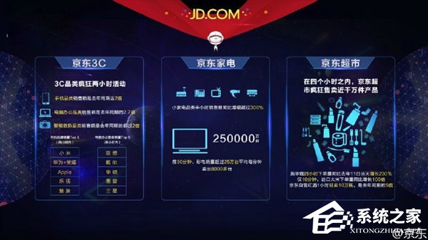 京东首份双11战报:仅用29秒下单量突破2010年全天记录