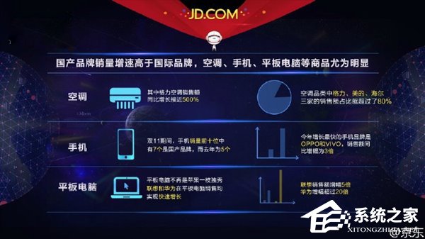 京东首份双11战报:仅用29秒下单量突破2010年全天记录
