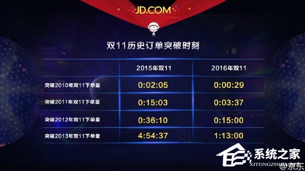 京东首份双11战报:仅用29秒下单量突破2010年全天记录