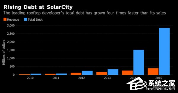 特斯拉确认收购SolarCity 马斯克的这盘大棋你能看懂多少