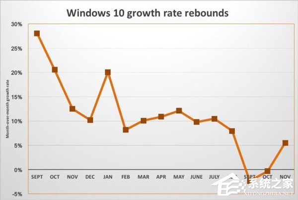 经历2个月停滞，Win10占Windows设备份额已达25%以上