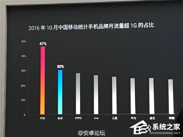 魅族宣布2016年手机销量达2200万台：Q4推高通手机