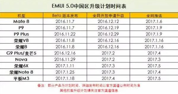 华为手机EMUI5.0升级时间曝光：荣耀6X最晚