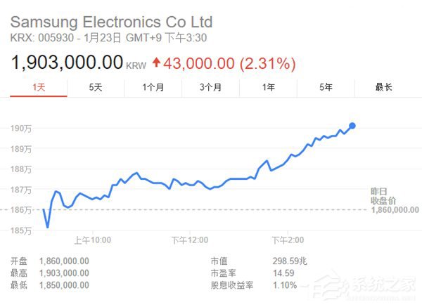 Note7调查发布会后，三星电子韩交所股价上涨2.31%