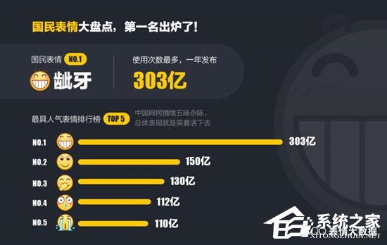 2016哪个QQ表情最受欢迎？“龇牙”连续五年登顶