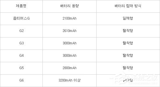 韩媒透露：LG G6电池容量将超3200mAh