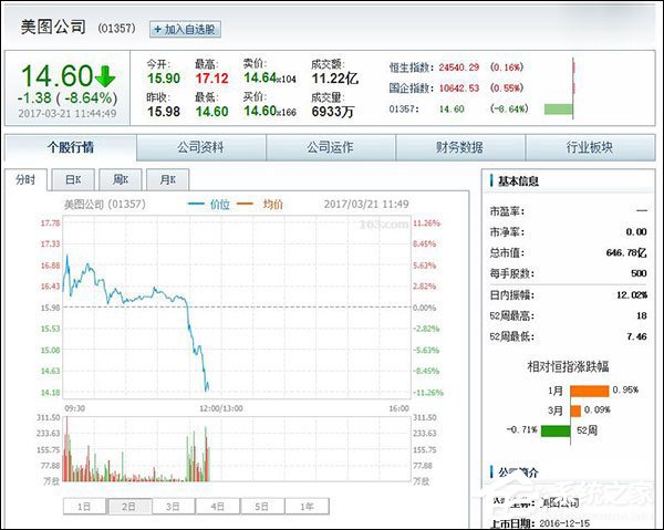 香港证监会忍不住了？美图港股再跌8.64%