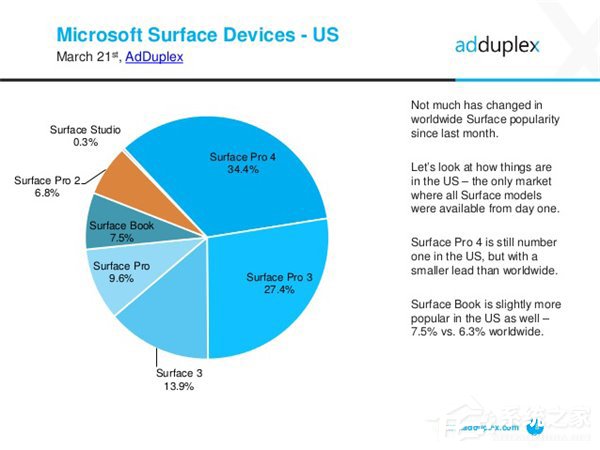 崭露头角：微软Surface Studio份额占比升至0.3%